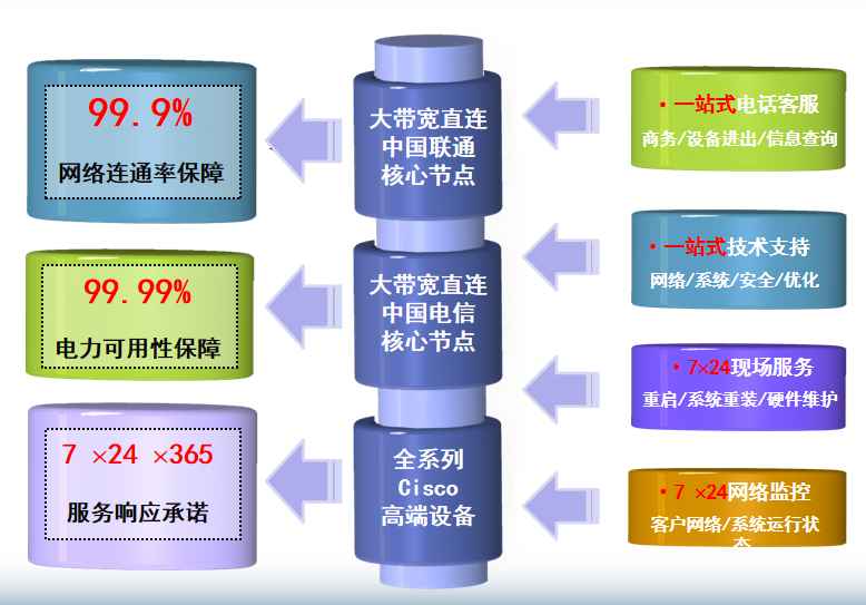 牧野机房网络
